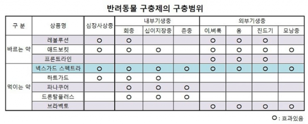 심장사상충 구충범위표